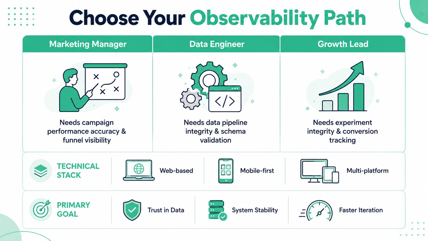 A chart showing observability paths for marketing managers, data engineers, and growth leads with technical stacks and goals.