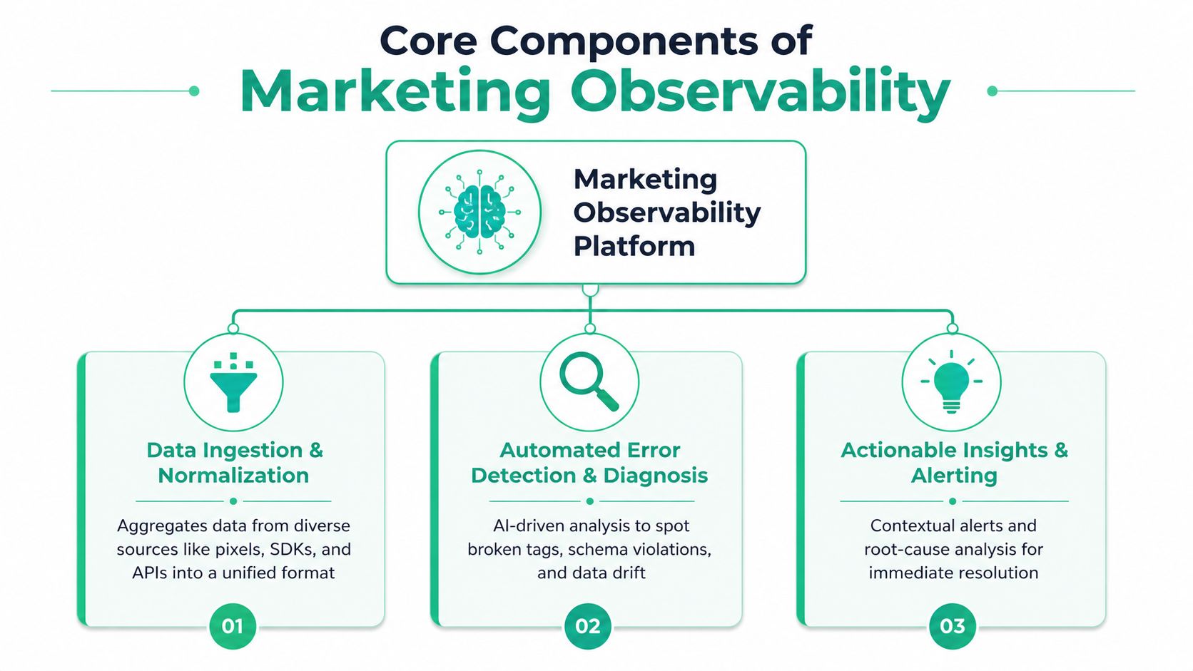 A diagram illustrating the three core components of a marketing observability platform including ingestion, diagnosis, and insights.