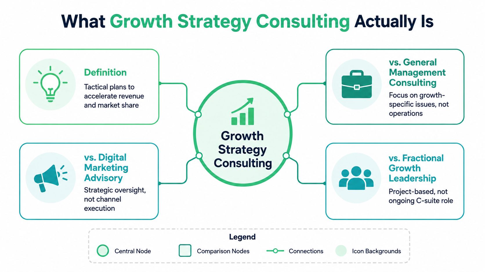 A diagram explaining growth strategy consulting by comparing it to management consulting, marketing advisory, and leadership roles.