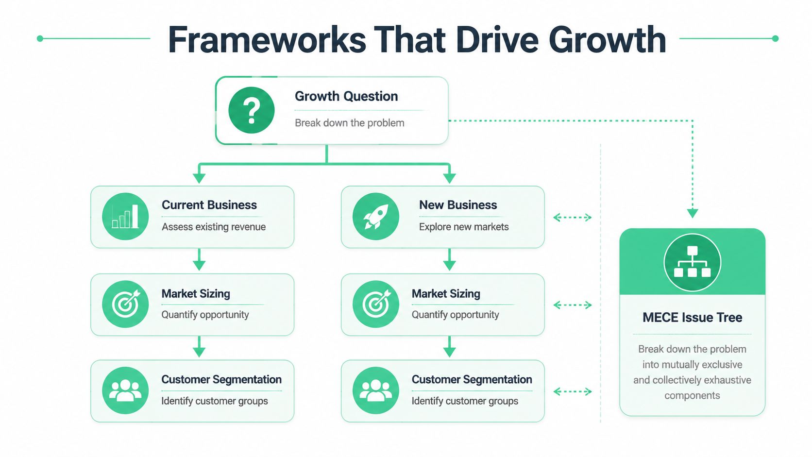 A diagram illustrating growth strategy frameworks with a growth question branching into current and new business models.