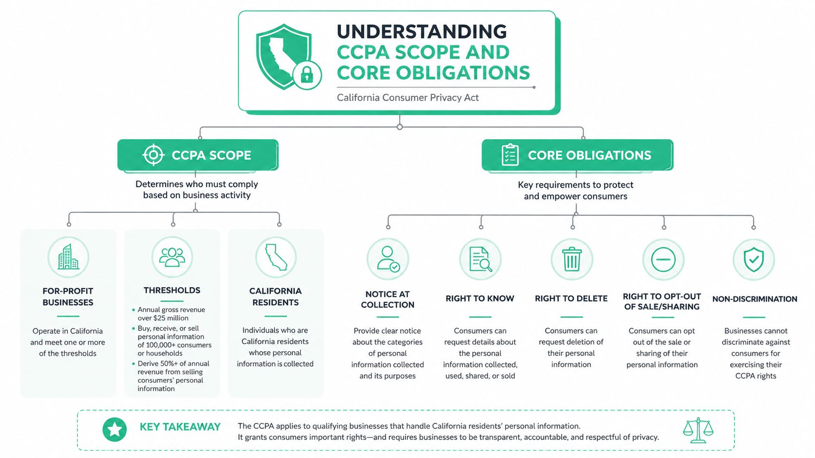 An infographic titled Understanding CCPA Scope and Core Obligations outlining business requirements and consumer privacy rights.