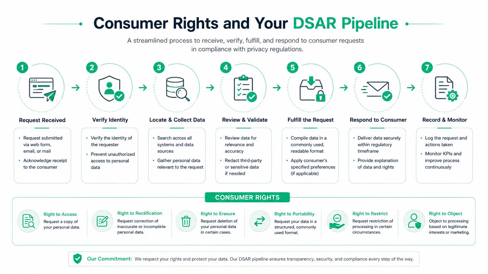 A diagram illustrating a seven-step DSAR pipeline process for managing consumer data privacy and compliance requests.