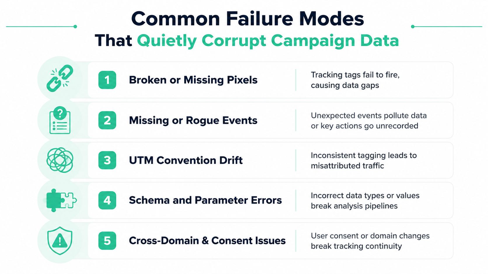A list of five common technical failure modes that can silently corrupt marketing and campaign data accuracy.