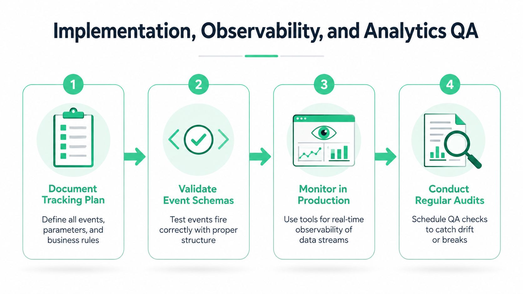 A four-step infographic illustrating the process of implementation, observability, and analytics quality assurance for data tracking.