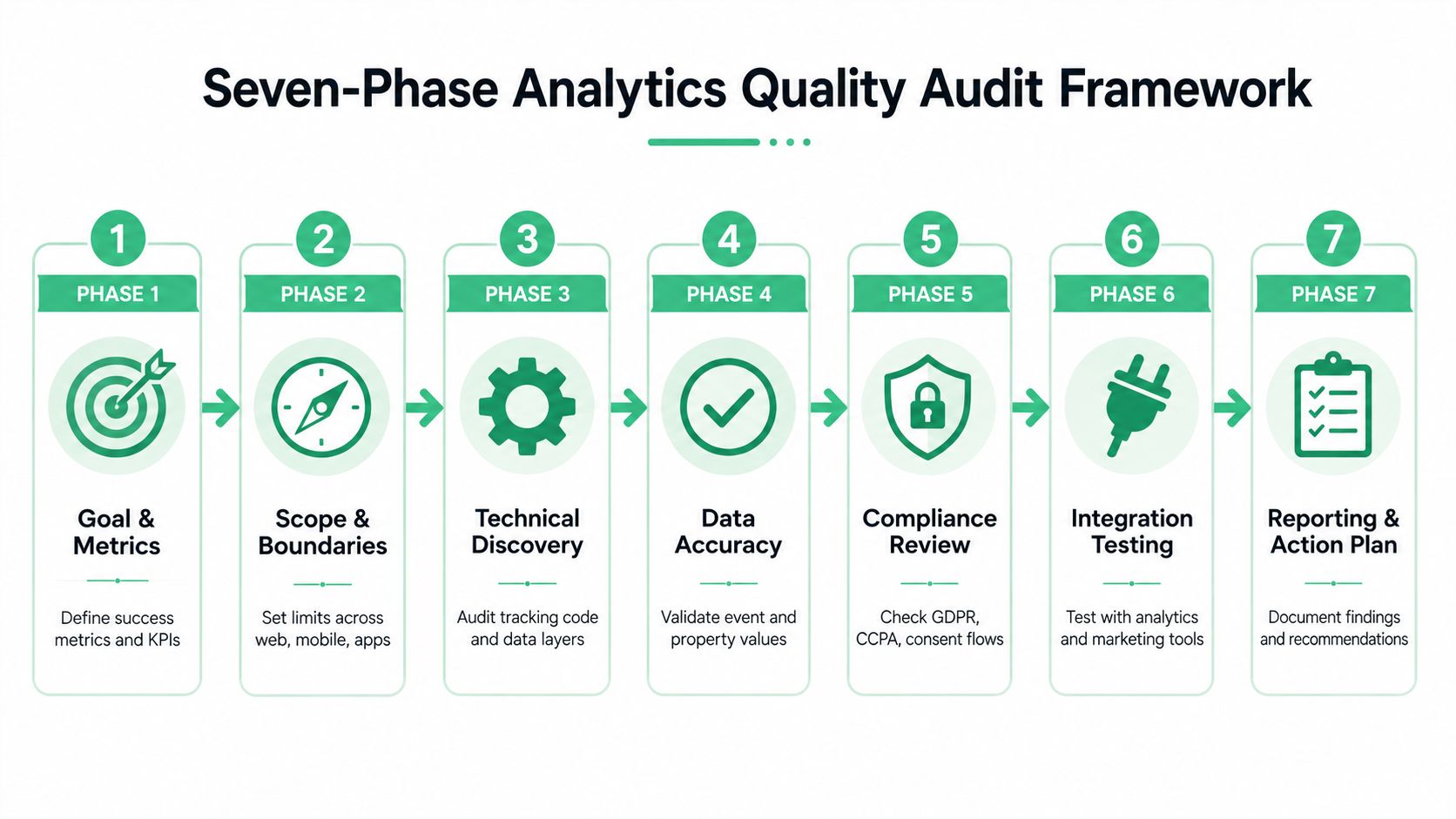 A seven-phase analytics quality audit framework diagram outlining steps from goal setting to final reporting and action.
