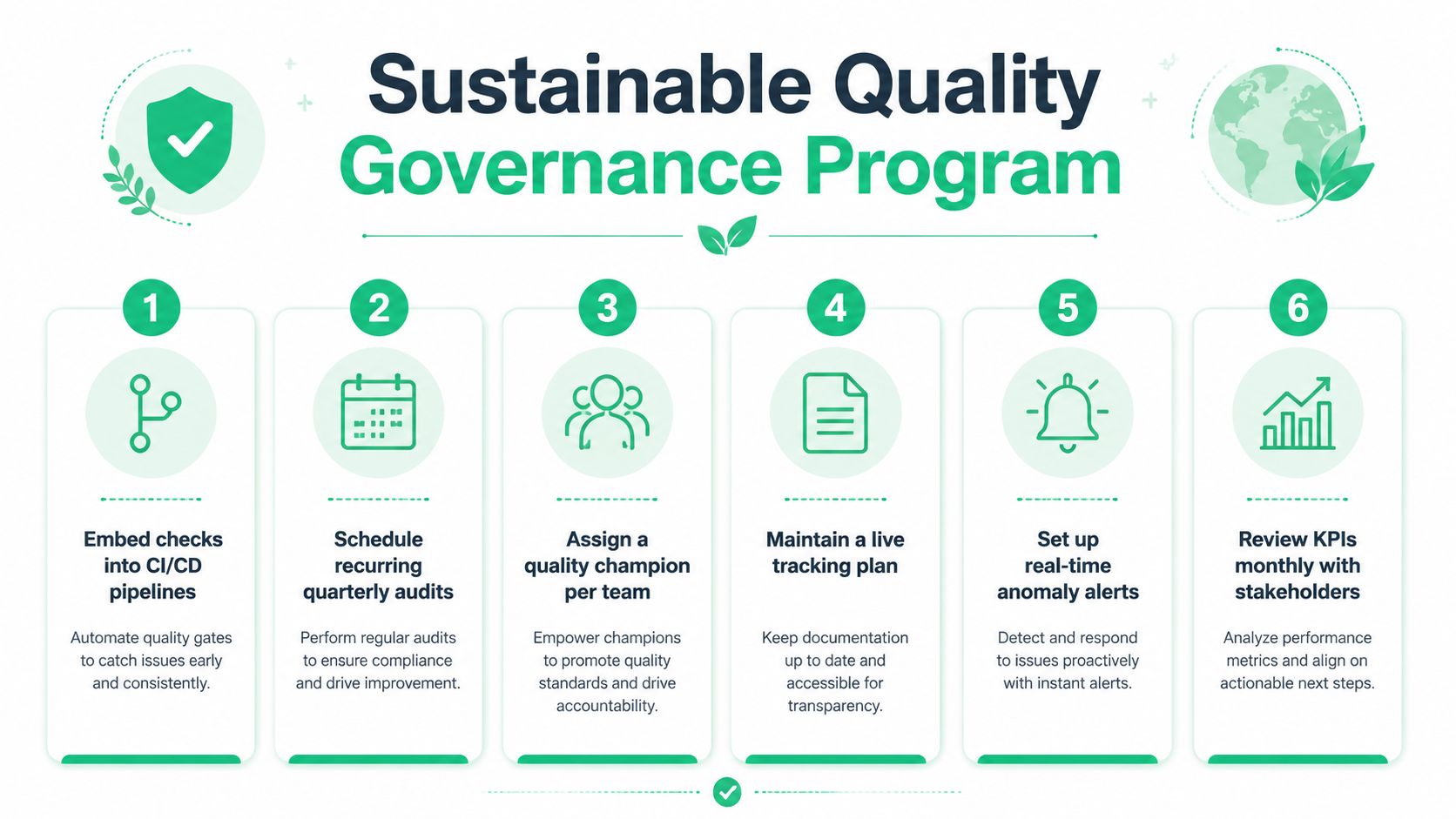 A six-step infographic outlining a sustainable quality governance program for software development teams and organizations.