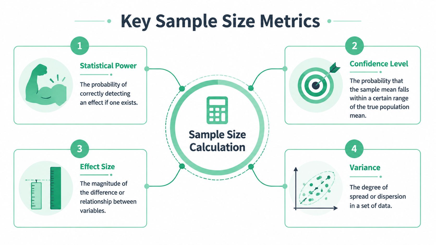 A diagram illustrating four key metrics required for statistical sample size calculation: power, confidence level, effect size, and variance.