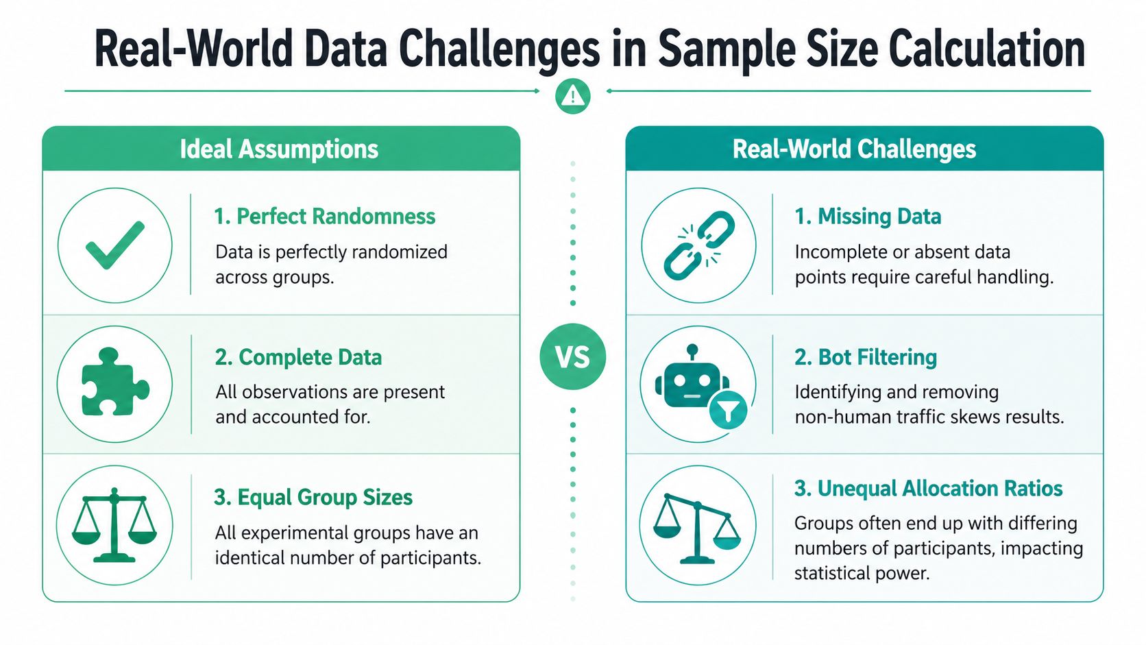 A comparison infographic showing ideal assumptions versus real-world challenges in statistical sample size calculation for experiments.