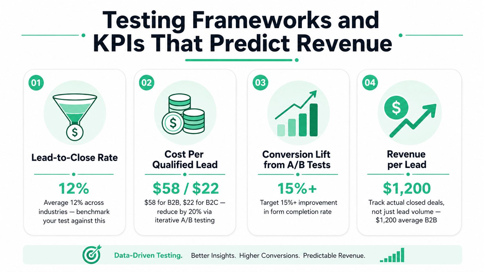 An infographic showing four key performance indicators for testing frameworks to help predict business revenue.