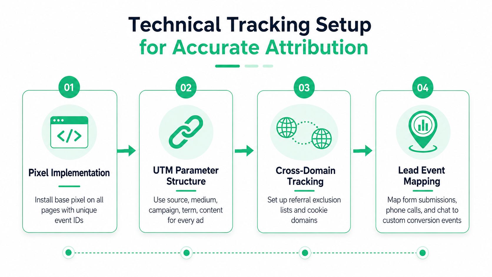A technical infographic outlining a four-step tracking setup process for accurate digital advertising attribution and lead generation.