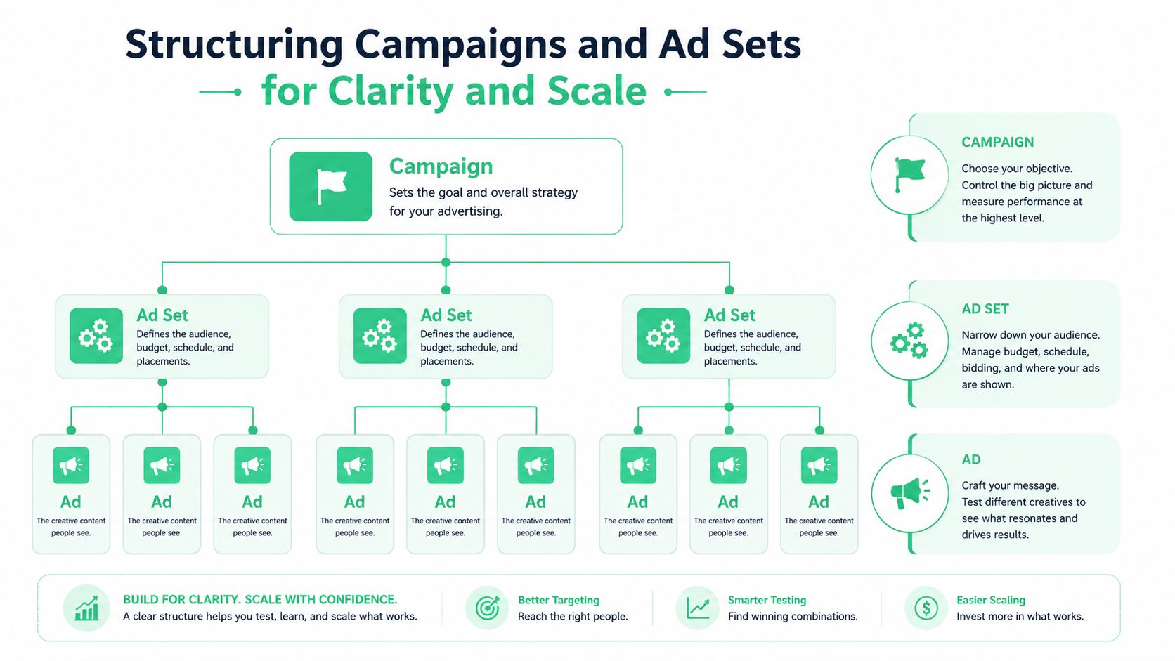 A diagram illustrating the hierarchy of Facebook advertising, including campaigns, ad sets, and individual creative ads.