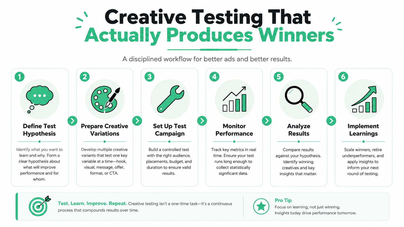 A six-step infographic detailing a disciplined workflow for conducting effective creative testing for digital advertising campaigns.