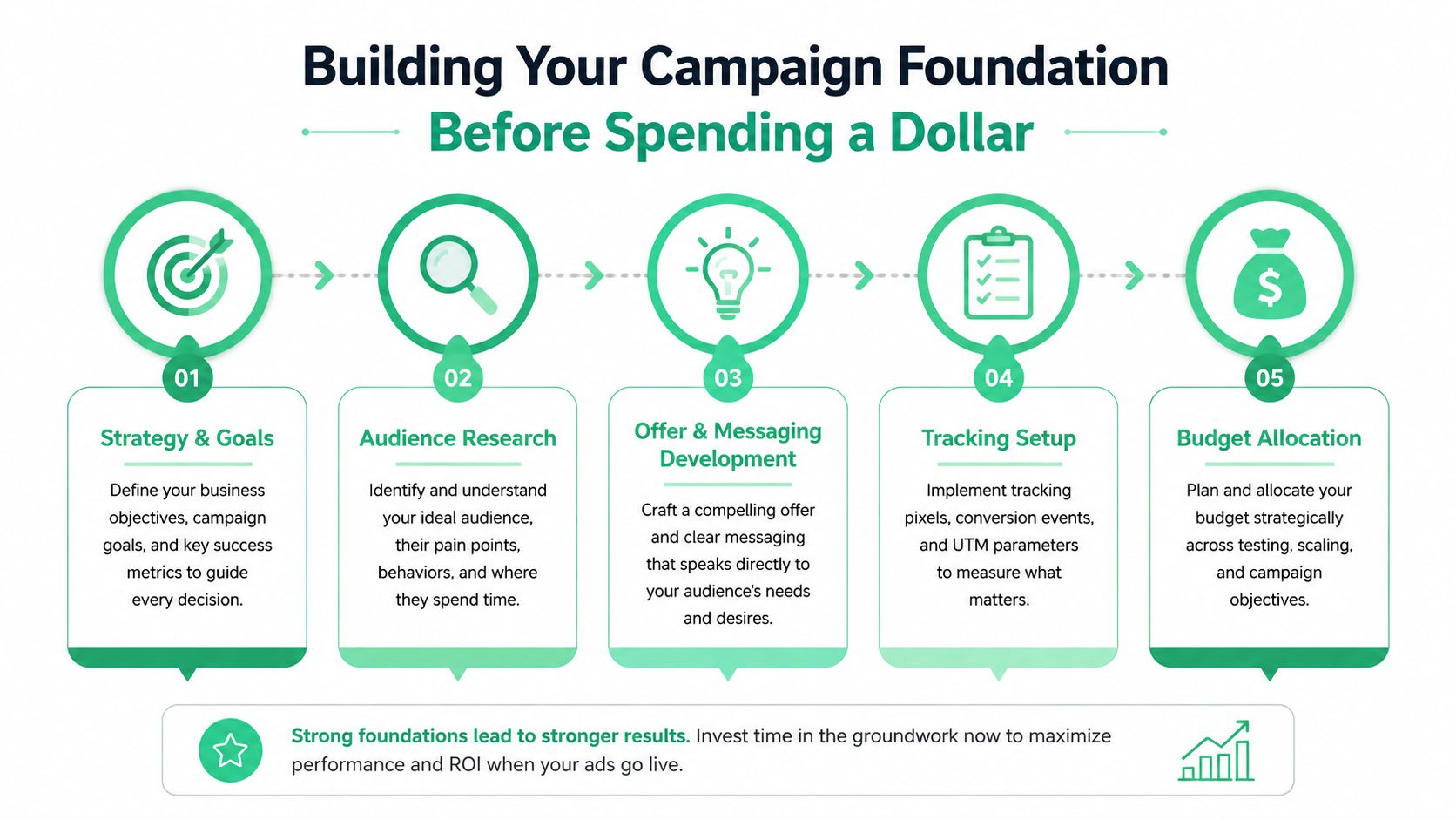A five-step infographic showing the essential foundation building process for planning successful digital advertising campaigns.