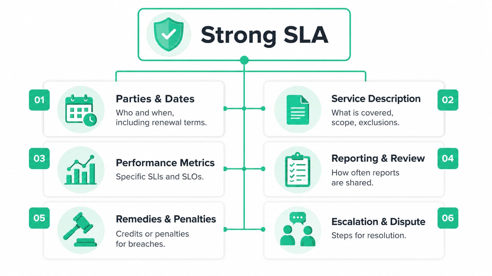 A diagram illustrating the six essential components of a strong service level agreement with descriptive icons.