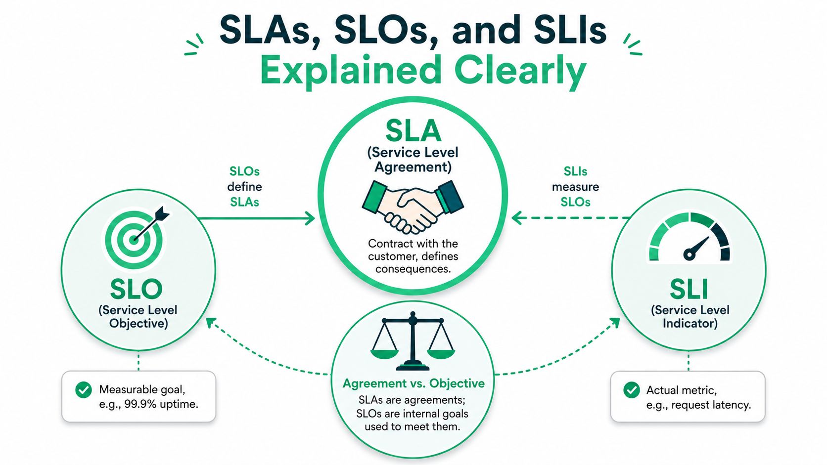 A diagram explaining the differences between service level agreements, service level objectives, and service level indicators.