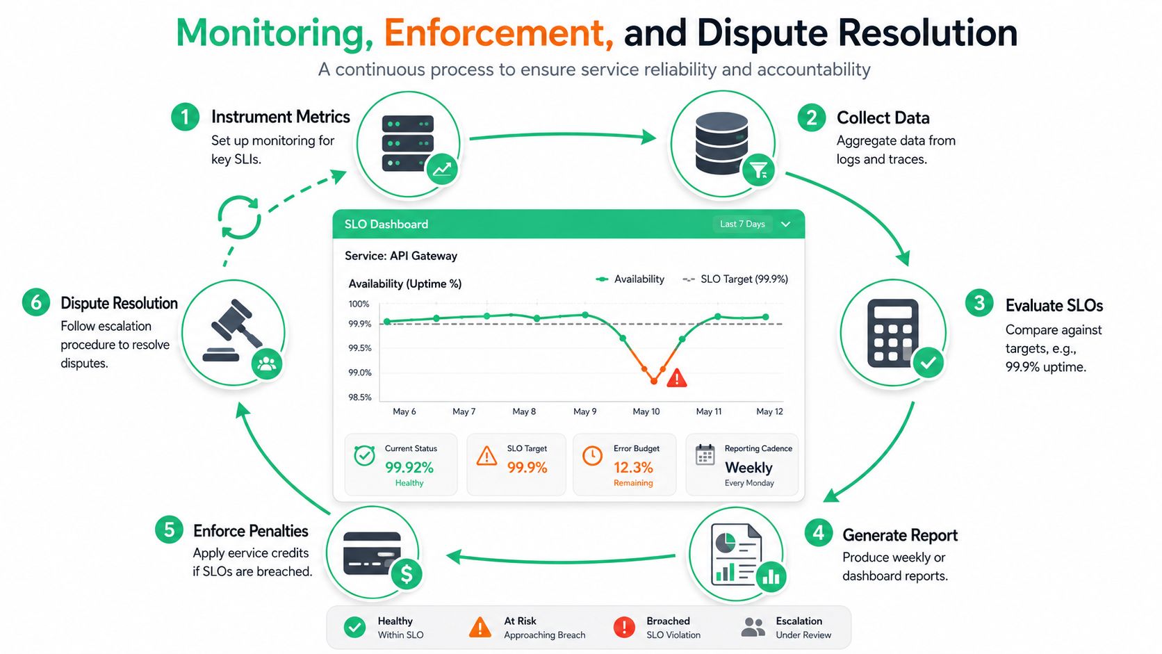 A diagram illustrating a continuous loop of monitoring, enforcement, and dispute resolution for service level agreements.