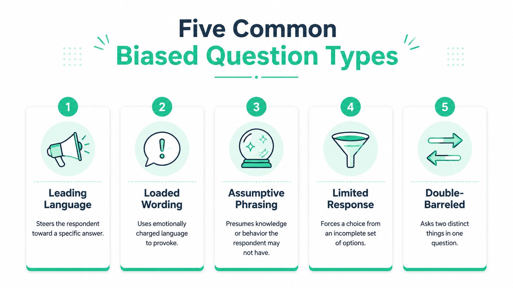 An infographic titled Five Common Biased Question Types, illustrating types of survey biases like Leading Language and Double-Barreled.