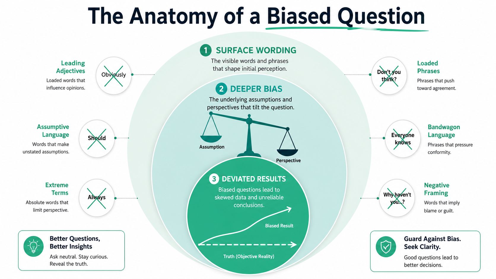 An infographic titled The Anatomy of a Biased Question illustrating factors that cause bias in survey questions.