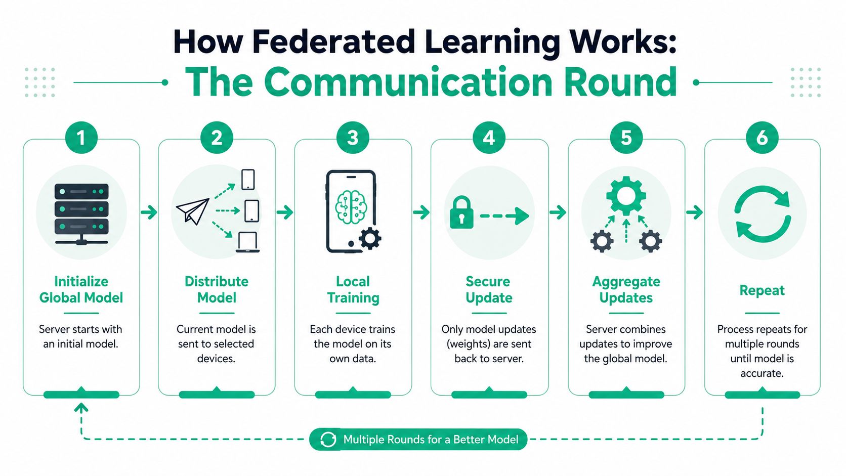 A six-step infographic explaining how federated learning works through distributed machine learning and communication rounds.