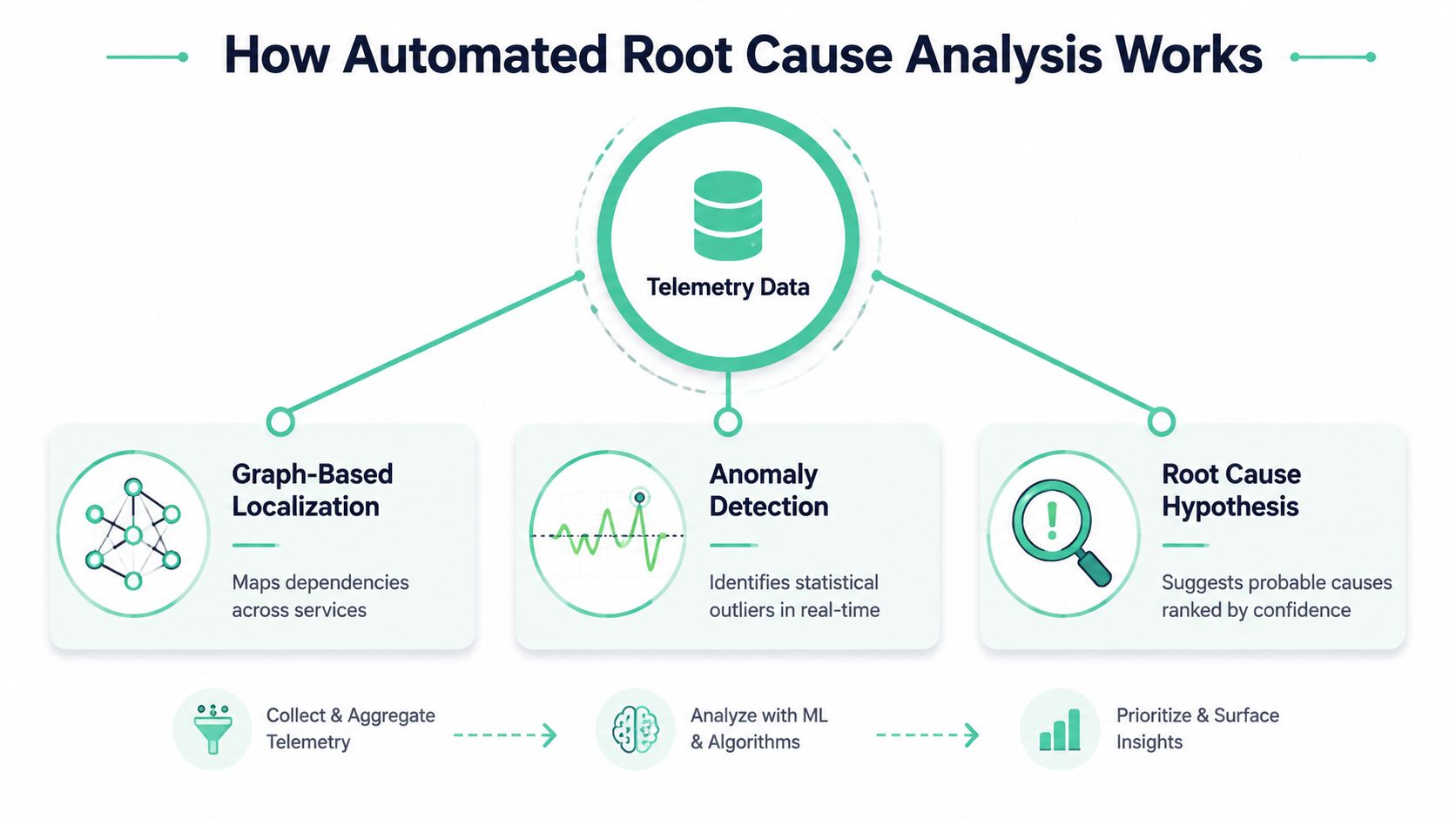 A diagram illustrating how automated root cause analysis uses telemetry, graph-based localization, and anomaly detection to identify errors.