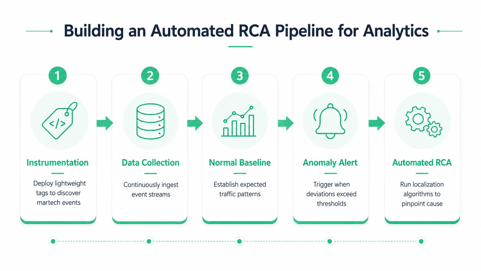 A five-step infographic showing the automated root cause analysis pipeline process for marketing technology analytics.