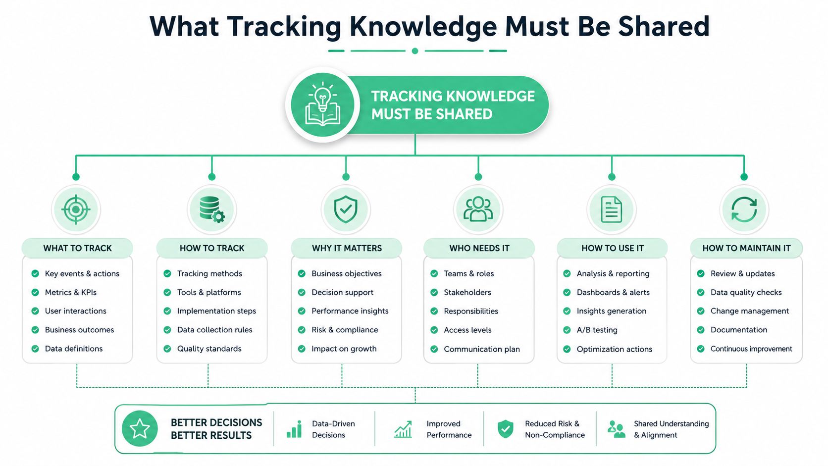 A diagram illustrating the key categories of tracking knowledge that organizations must share to improve decision-making.