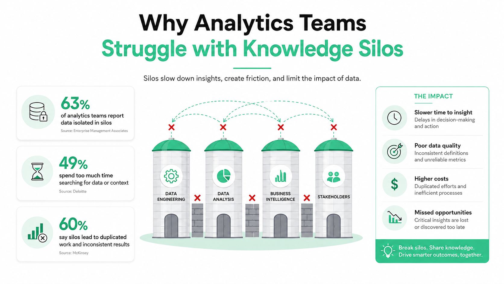 An infographic illustrating how data silos hinder analytics teams and cause operational inefficiencies in business environments.