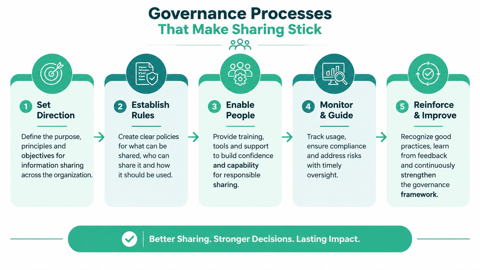 A five-step process diagram illustrating governance strategies for improving organizational knowledge sharing and decision-making.