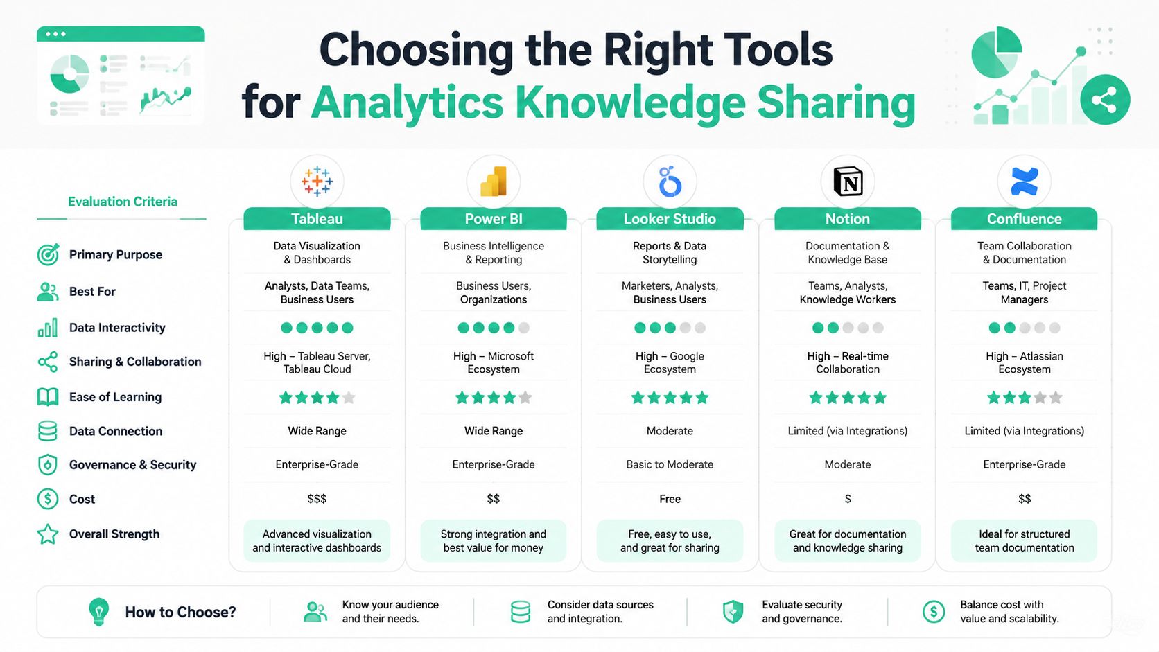 A comparison chart showing five analytics knowledge sharing tools: Tableau, Power BI, Looker Studio, Notion, and Confluence.