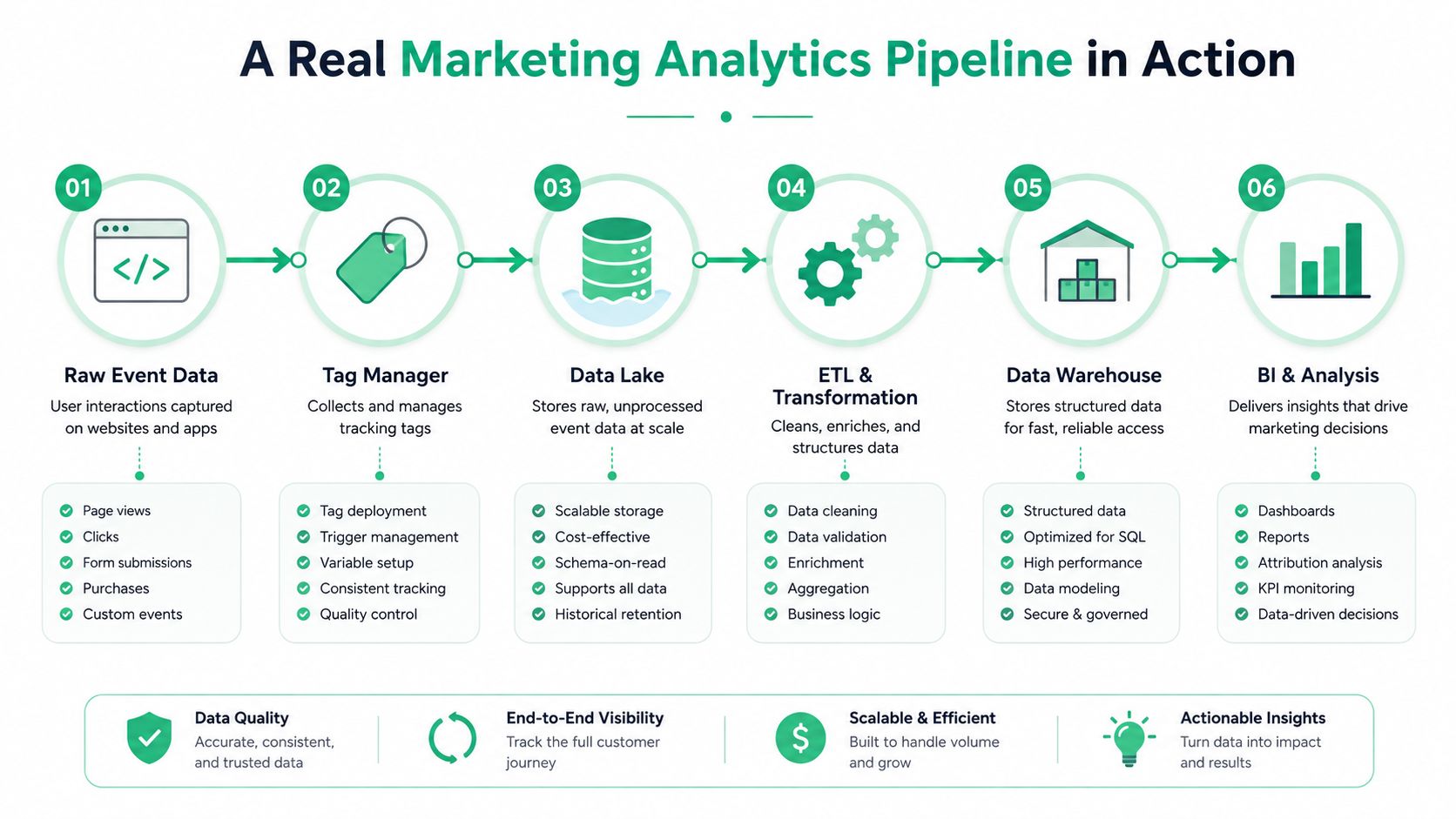 A diagram illustrating the six-step marketing analytics pipeline from raw event data to actionable business insights.