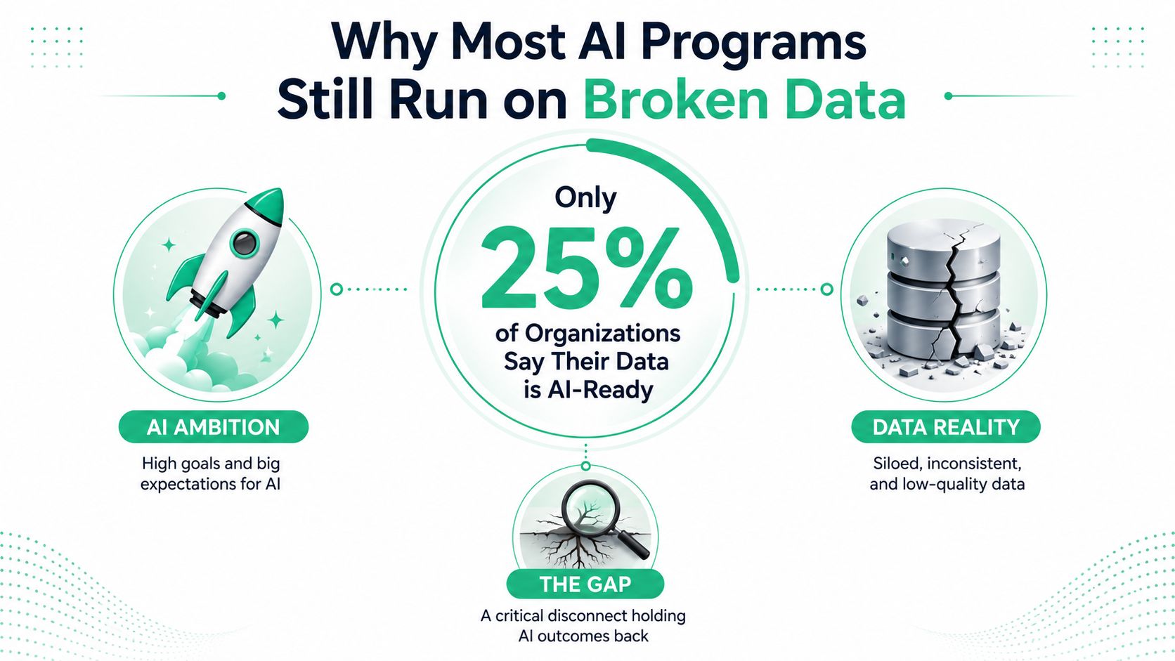 An infographic showing that only 25 percent of organizations consider their data ready for AI implementation.
