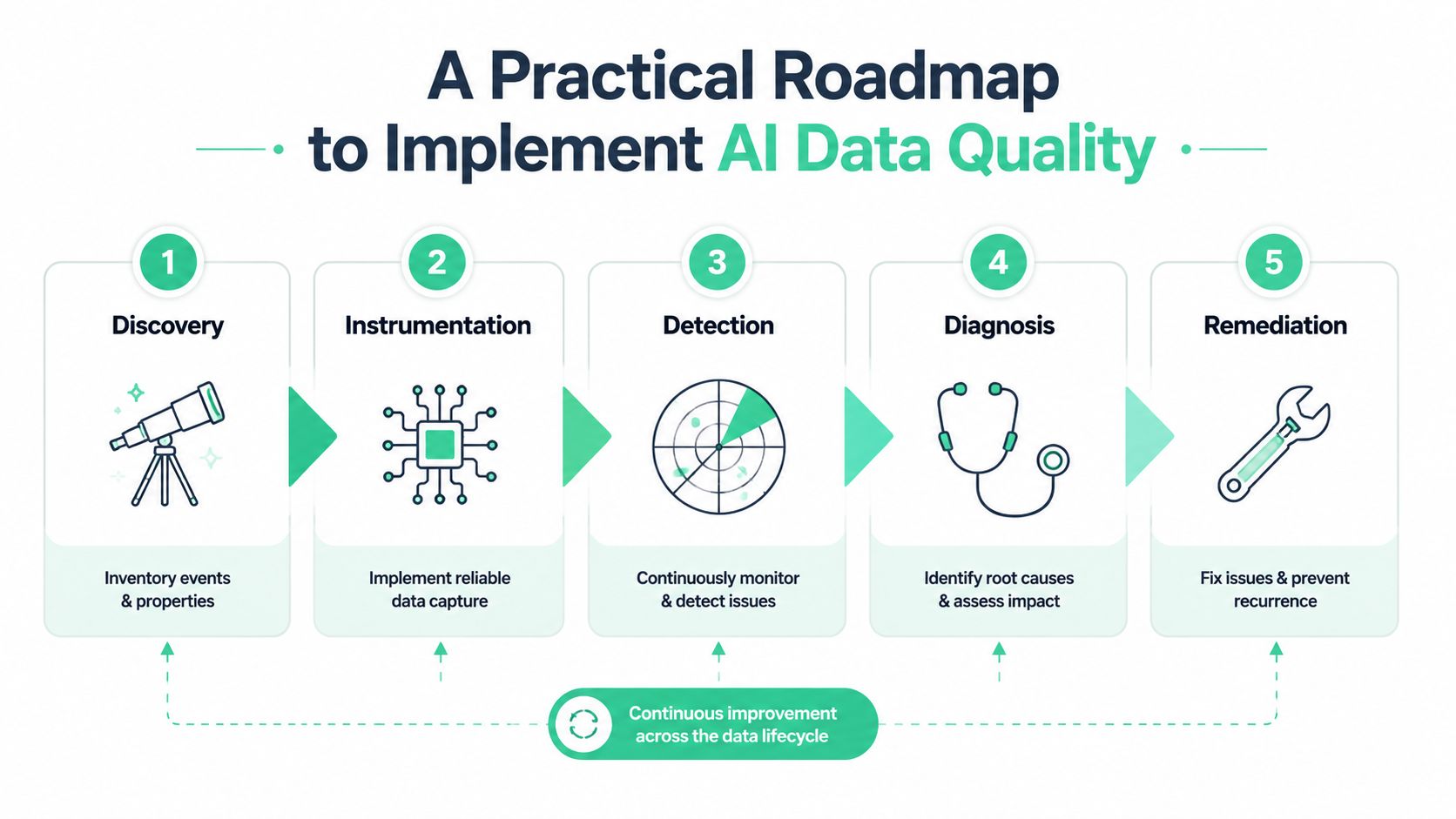 A five-step roadmap infographic for implementing AI data quality, detailing the discovery, instrumentation, detection, diagnosis, and remediation process.