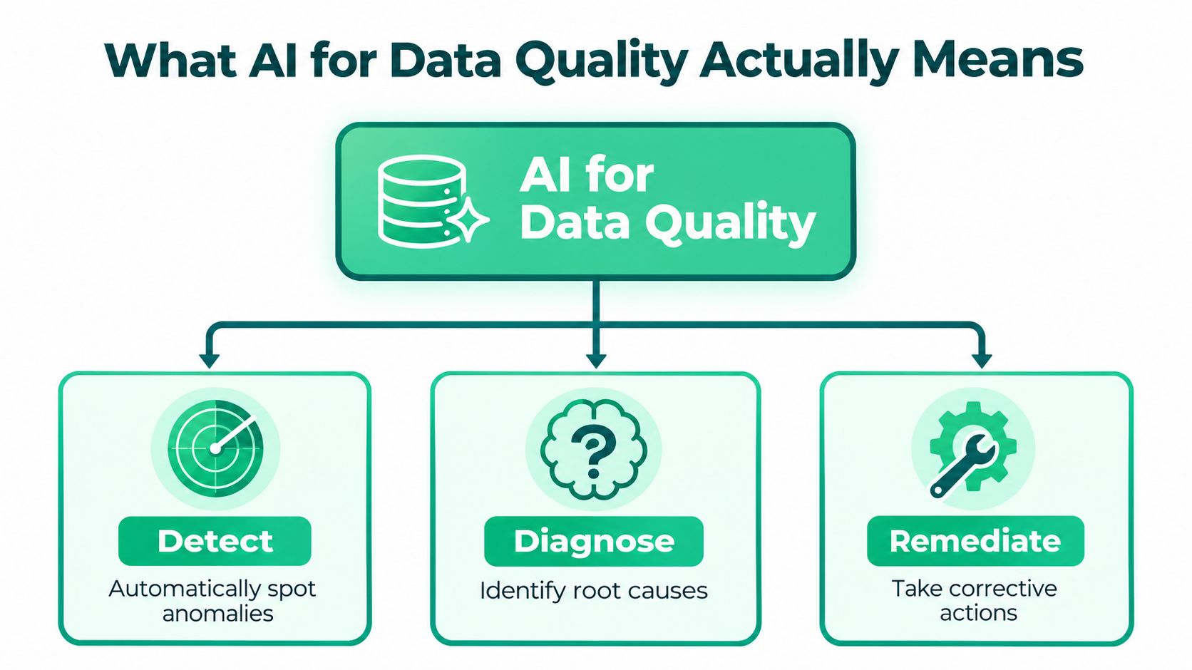 A diagram illustrating three main components of AI for data quality: detect, diagnose, and remediate anomalies.