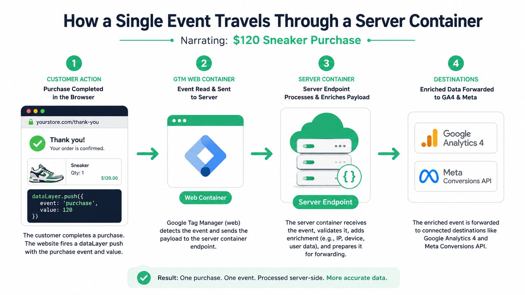 A diagram illustrating how a single sneaker purchase event travels from a browser through a server-side container to analytics platforms.