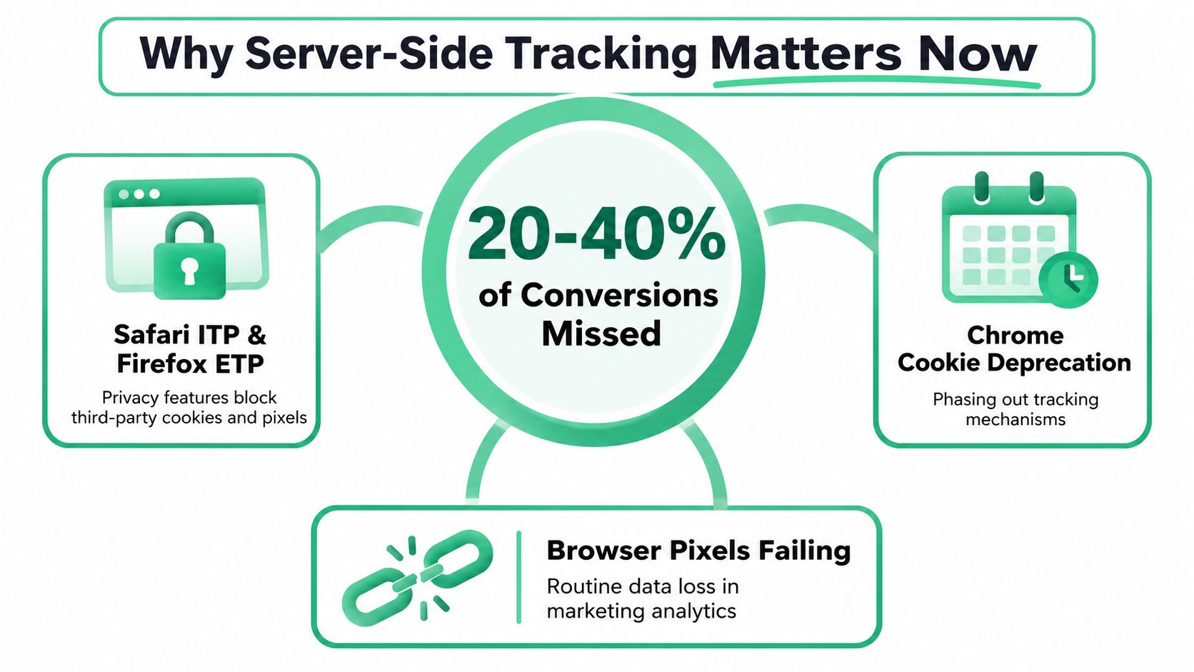 An infographic explaining why server-side tracking is necessary due to cookie deprecation and browser tracking restrictions.