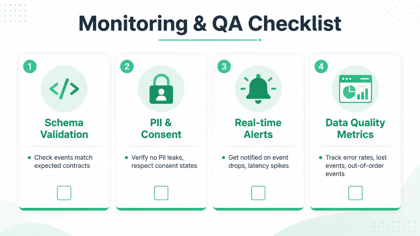 A checklist infographic titled Monitoring and QA Checklist featuring four steps for data validation and quality management.