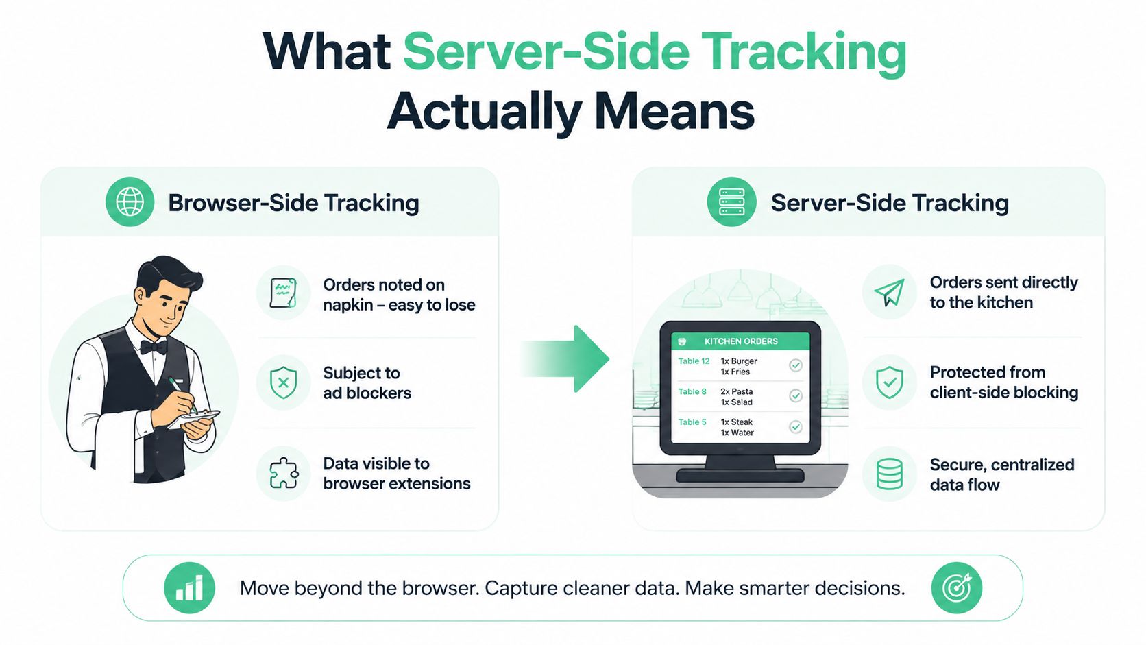 A diagram comparing browser-side tracking, depicted as a waiter, versus server-side tracking, shown as a digital system.