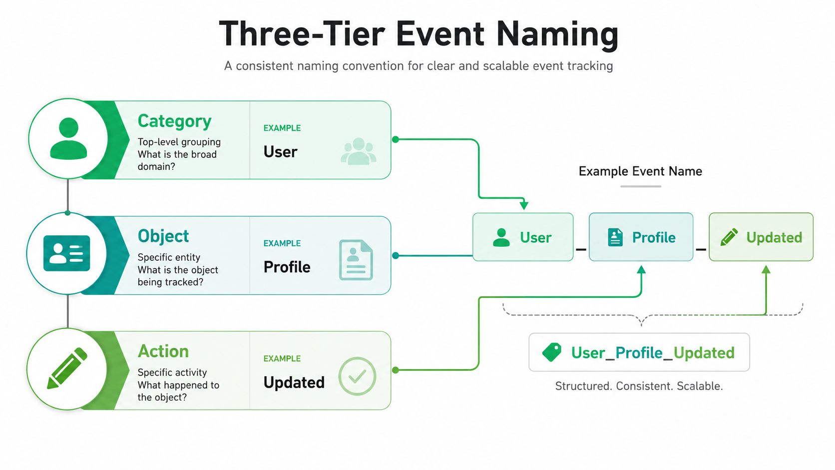 A diagram illustrating a three-tier event naming convention using Category, Object, and Action for clear tracking.