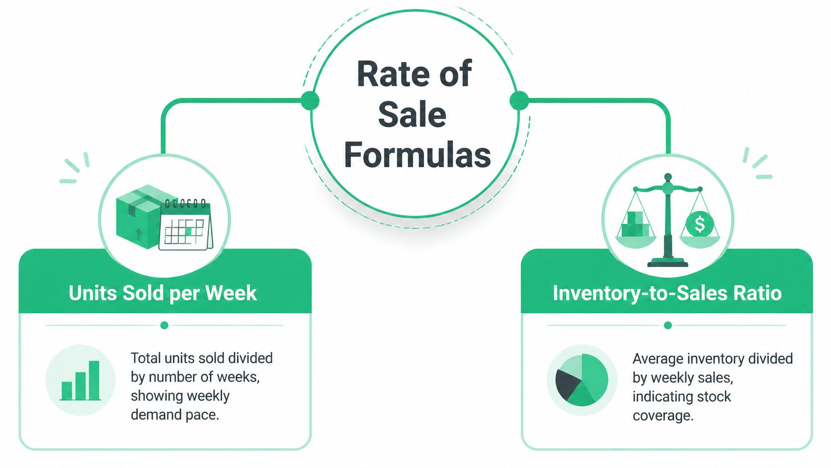 A diagram explaining two business formulas for calculating rate of sale: Units Sold per Week and Inventory-to-Sales Ratio.