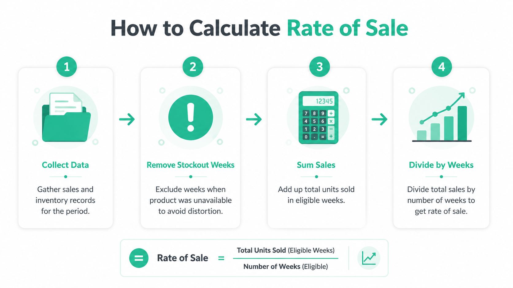 A four-step infographic explaining the process for calculating the rate of sale for retail products.