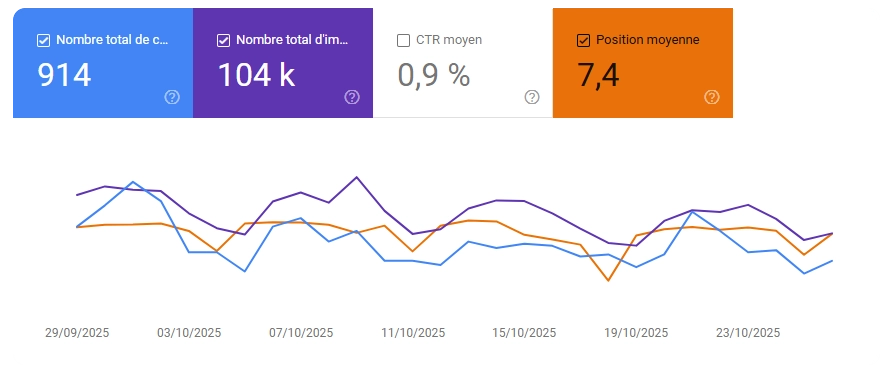 Resultat analytics google search console SEO GEO par ferr studio