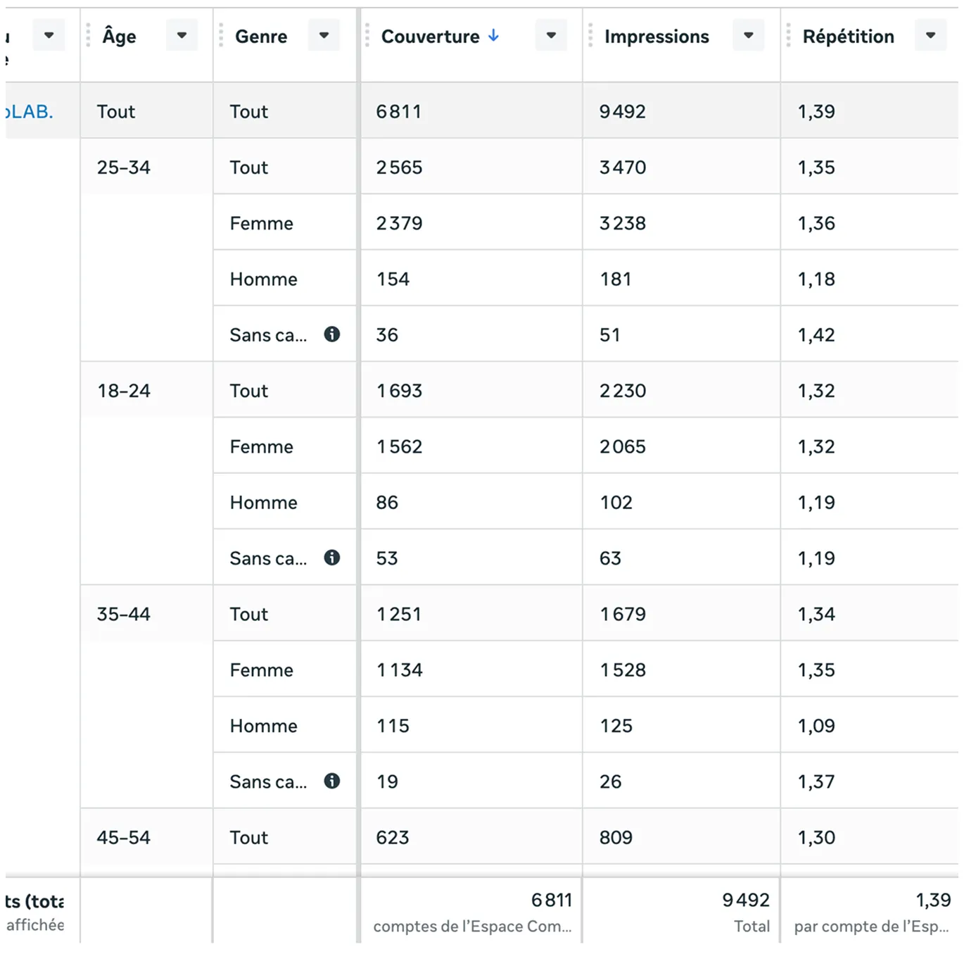 Tableau de données montrant la couverture, les impressions et la répétition par tranche d'âge (18-24, 25-34, 35-44, 45-54) et par genre (tout, femme, homme, sans catégorie).