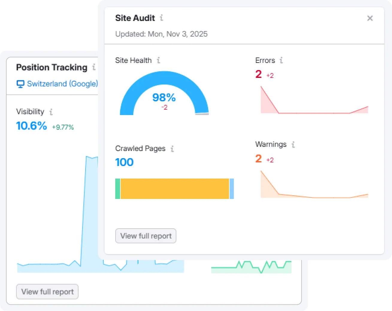 Tableau d'audit de site montrant un score de santé du site à 98%, 2 erreurs, 2 avertissements, 100 pages explorées, et une visibilité en hausse de 9,77% à 10,6% pour la Suisse (Google).