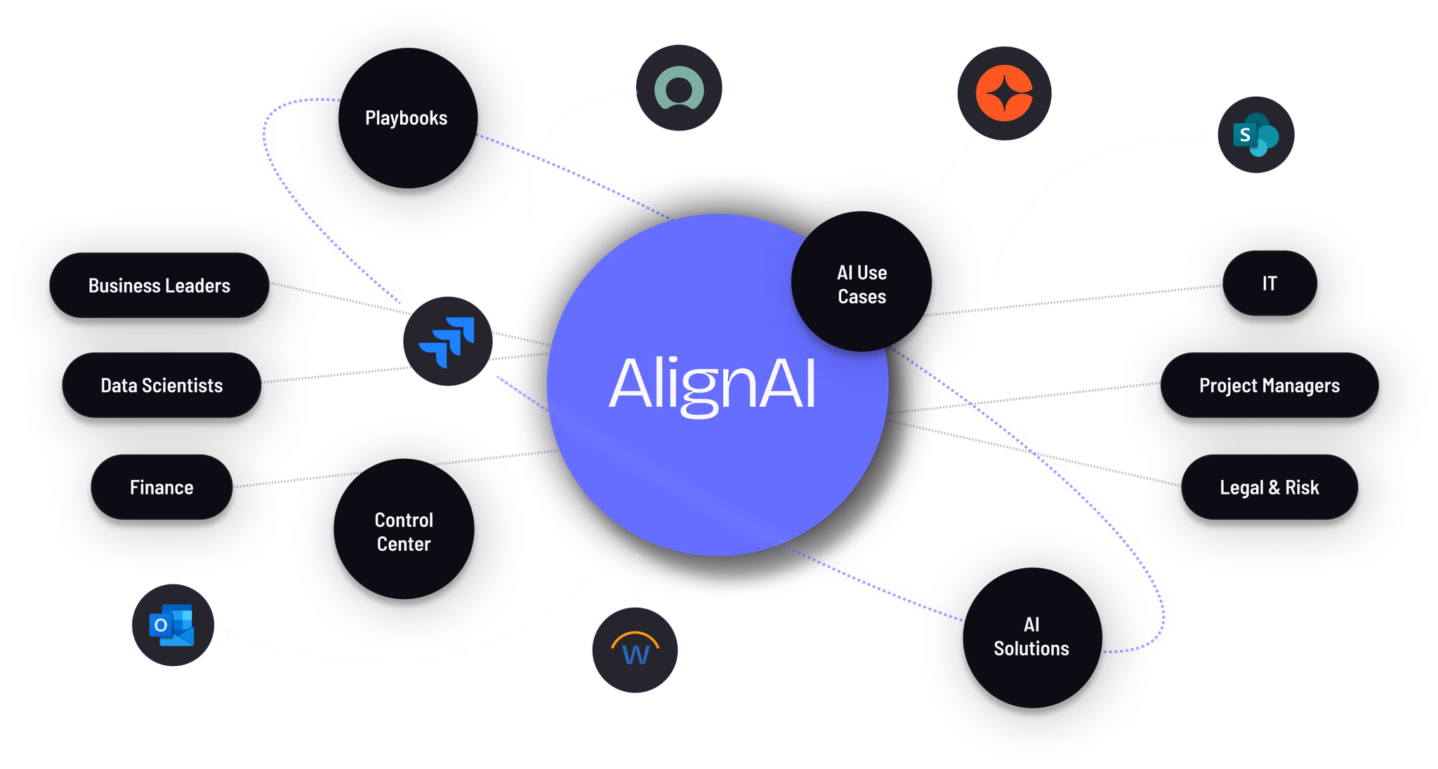 Blue circle labeled "AlignAI" at center, with surrounding nodes: Playbooks, AI Use Cases, AI Solutions, and various roles like Business Leaders, IT, creating a atom-like diagram.