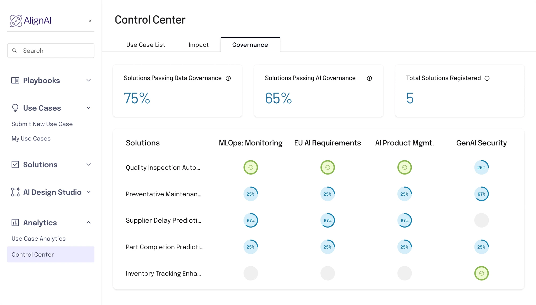 AlignAI Control Center dashboard showing governance metrics with 75% solutions passing data governance, 65% passing AI governance, and 5 total solutions registered; detailed view of solutions monitoring MLOps, EU AI requirements, AI product management, and GenAI security compliance.
