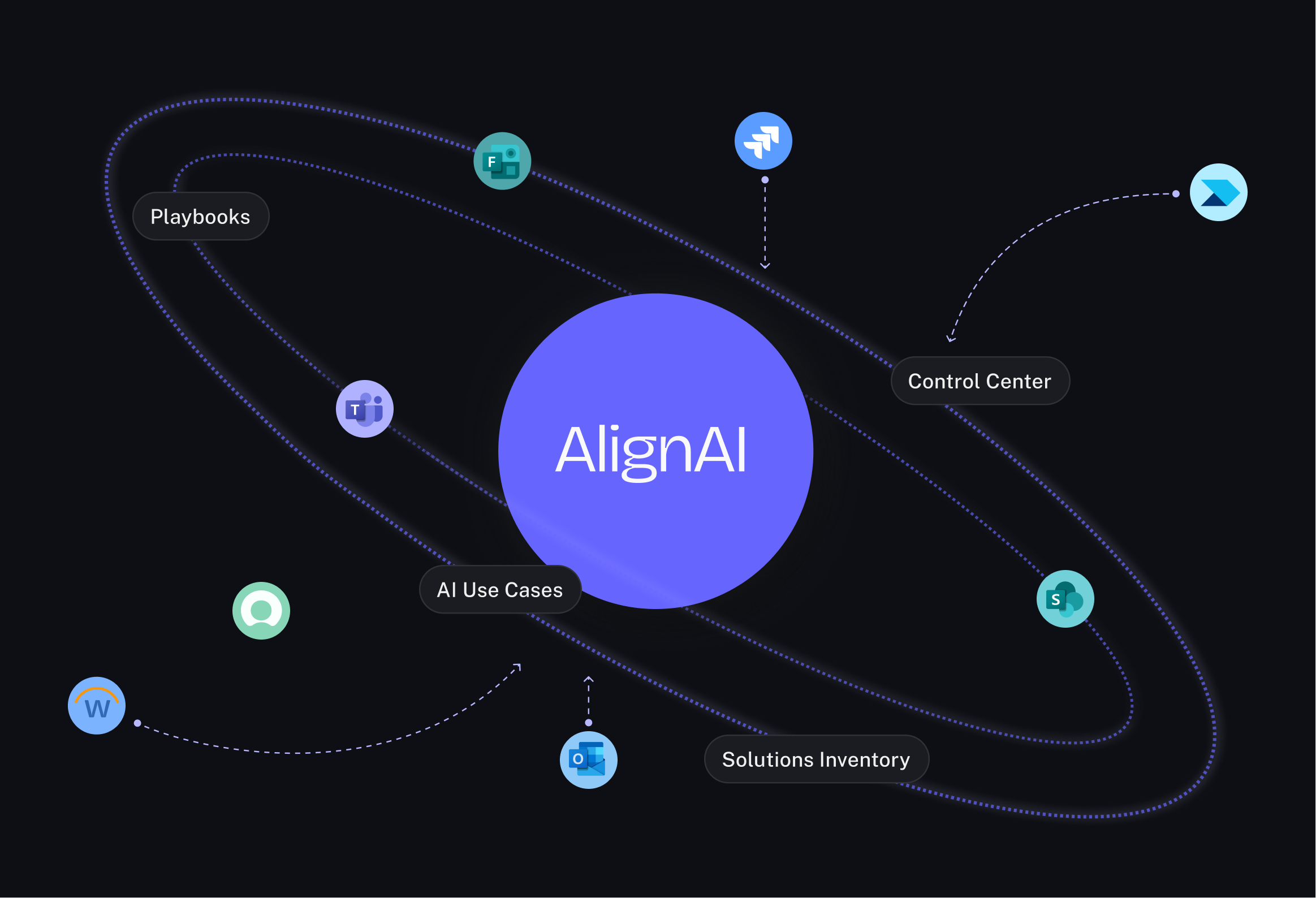 Blue circle labeled "AlignAI" at center, with surrounding nodes: Playbooks, AI Use Cases, AI Solutions, and various roles like Business Leaders, IT, creating a atom-like diagram.