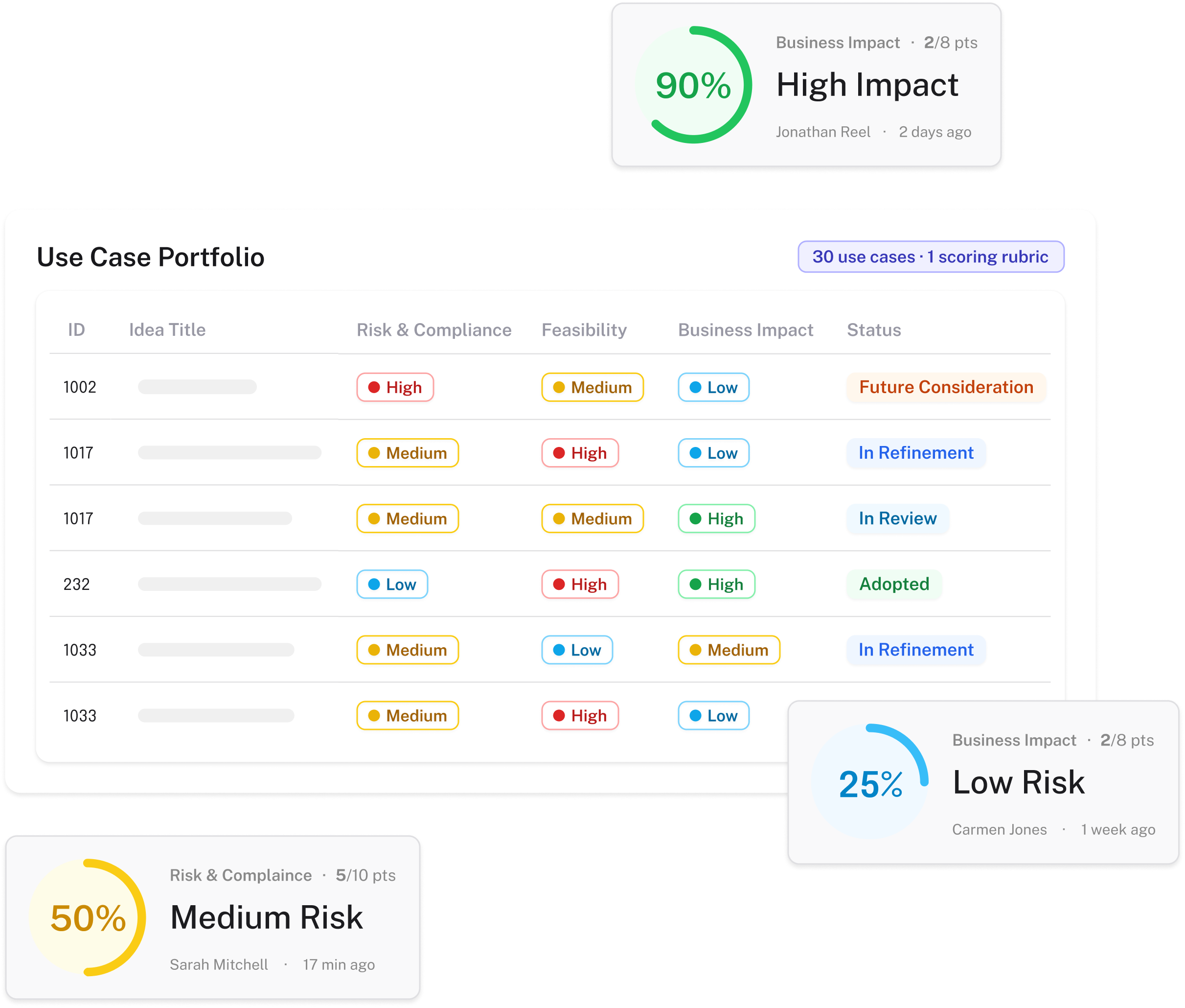 Interface showing a "Customer Onboarding Automation" panel. It highlights risk levels and task statuses, including a 90% compliance score and a workflow to create documentation verification risk assessments.
