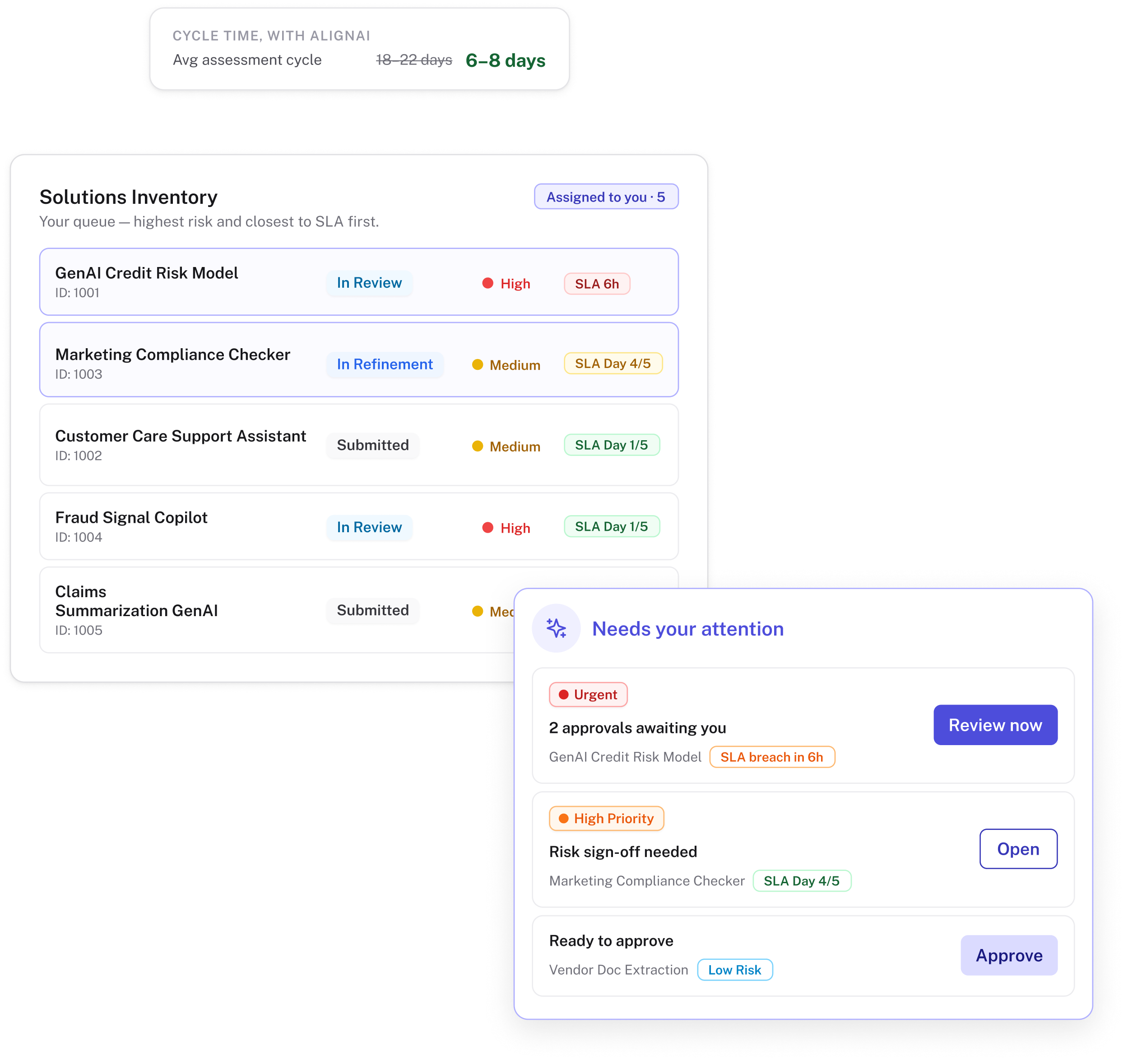 Interface showing a "Customer Onboarding Automation" panel. It highlights risk levels and task statuses, including a 90% compliance score and a workflow to create documentation verification risk assessments.