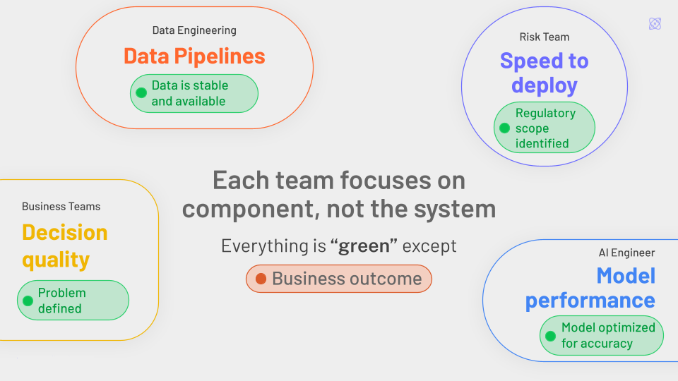 Diagram showing how enterprise AI teams focus on individual components rather than the full system: Data Engineering tracks data pipelines, Risk tracks speed to deploy, AI Engineering tracks model performance, and Business Teams track decision quality — leaving business outcomes as the only unaddressed component.