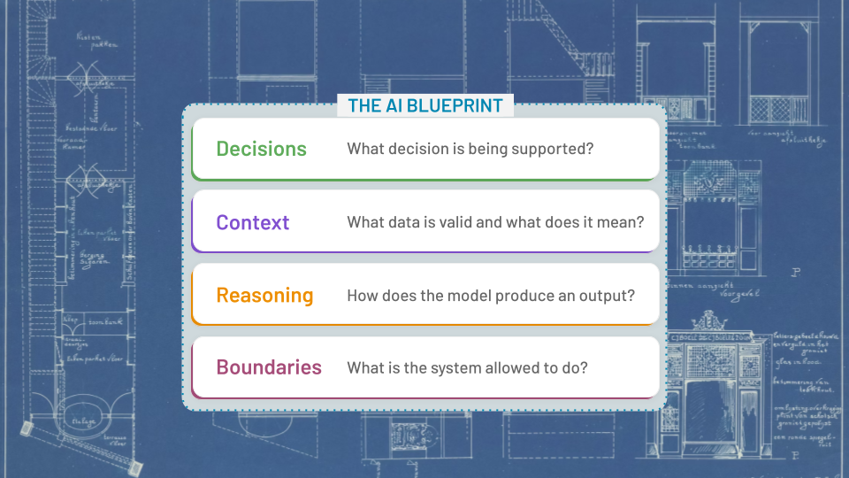 The AlignAI AI Blueprint framework for enterprise AI program management, organized into four connected dimensions: Decisions (what decision is being supported), Context (what data is valid and what it means), Reasoning (how the model produces an output), and Boundaries (what the system is allowed to do).